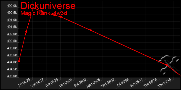 Last 31 Days Graph of Dickuniverse