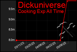 Total Graph of Dickuniverse