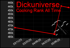 Total Graph of Dickuniverse