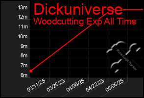 Total Graph of Dickuniverse