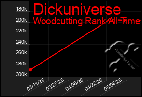 Total Graph of Dickuniverse