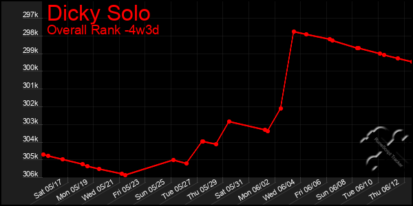 Last 31 Days Graph of Dicky Solo