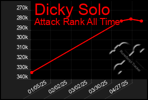 Total Graph of Dicky Solo