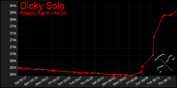 Last 31 Days Graph of Dicky Solo