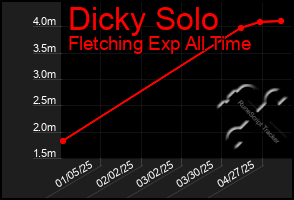 Total Graph of Dicky Solo
