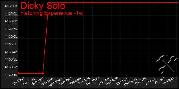 Last 7 Days Graph of Dicky Solo