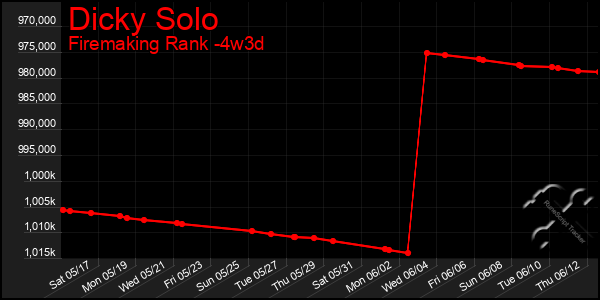 Last 31 Days Graph of Dicky Solo