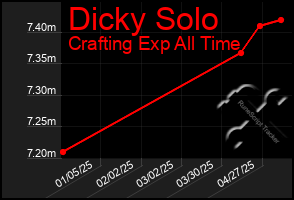 Total Graph of Dicky Solo
