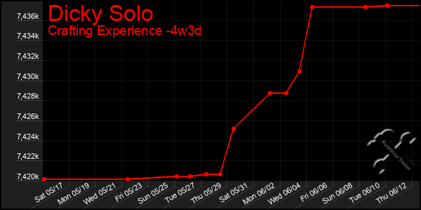 Last 31 Days Graph of Dicky Solo