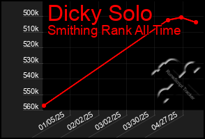 Total Graph of Dicky Solo