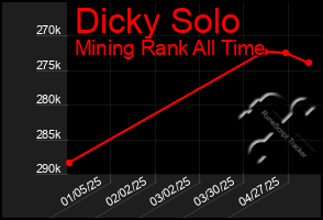 Total Graph of Dicky Solo