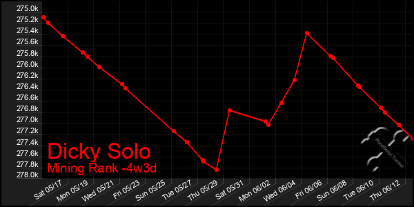 Last 31 Days Graph of Dicky Solo
