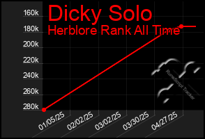 Total Graph of Dicky Solo
