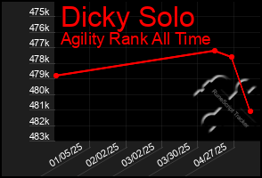 Total Graph of Dicky Solo
