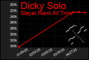 Total Graph of Dicky Solo