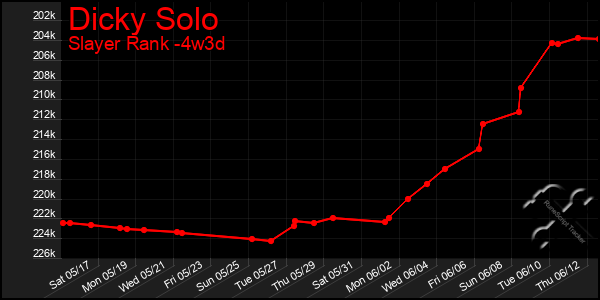 Last 31 Days Graph of Dicky Solo
