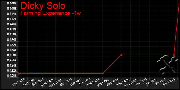 Last 7 Days Graph of Dicky Solo