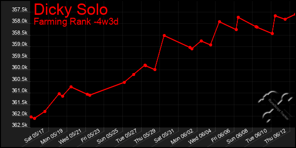 Last 31 Days Graph of Dicky Solo