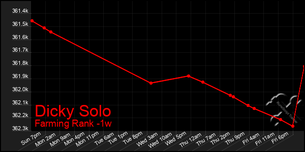 Last 7 Days Graph of Dicky Solo