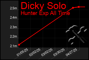 Total Graph of Dicky Solo