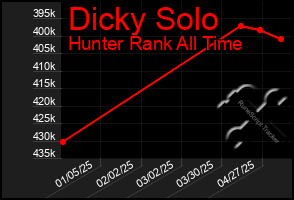 Total Graph of Dicky Solo
