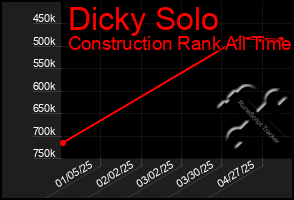 Total Graph of Dicky Solo