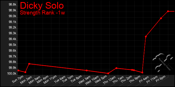 Last 7 Days Graph of Dicky Solo
