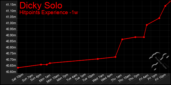 Last 7 Days Graph of Dicky Solo