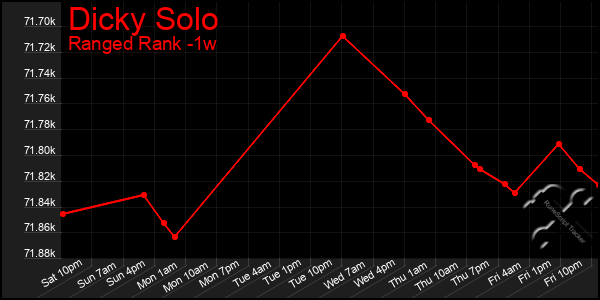 Last 7 Days Graph of Dicky Solo
