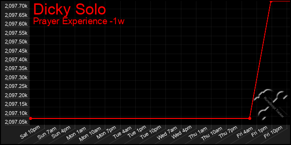 Last 7 Days Graph of Dicky Solo