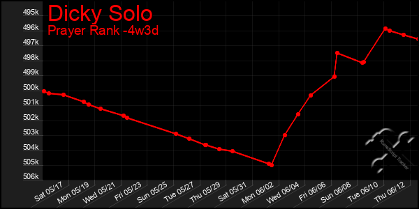 Last 31 Days Graph of Dicky Solo