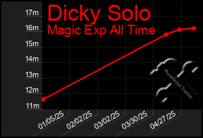 Total Graph of Dicky Solo