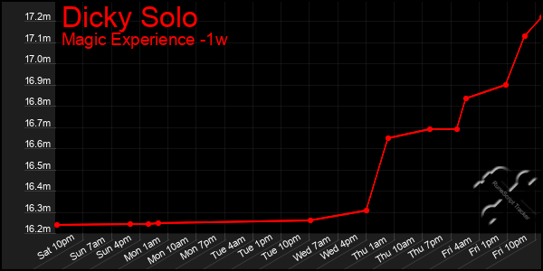 Last 7 Days Graph of Dicky Solo