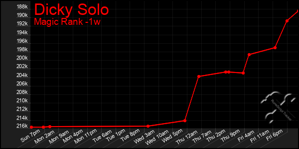 Last 7 Days Graph of Dicky Solo