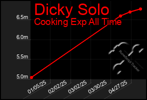 Total Graph of Dicky Solo