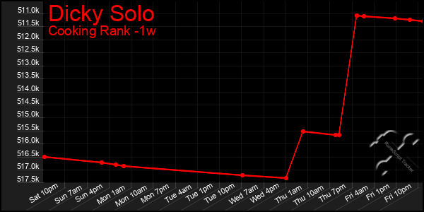Last 7 Days Graph of Dicky Solo