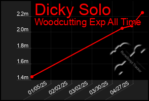 Total Graph of Dicky Solo