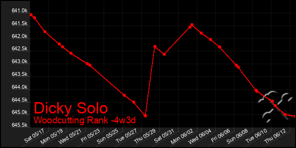 Last 31 Days Graph of Dicky Solo