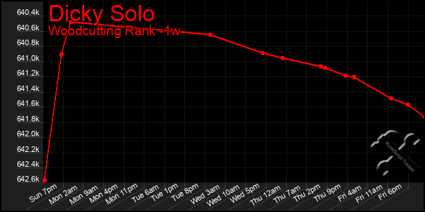 Last 7 Days Graph of Dicky Solo