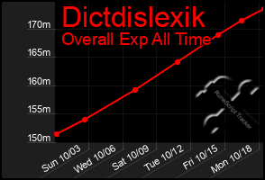 Total Graph of Dictdislexik