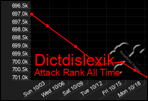 Total Graph of Dictdislexik