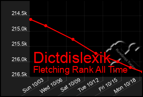 Total Graph of Dictdislexik