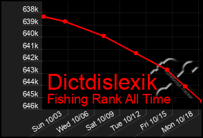 Total Graph of Dictdislexik