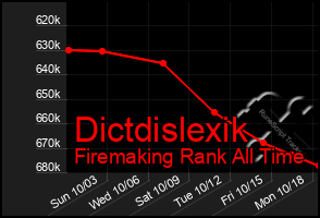 Total Graph of Dictdislexik