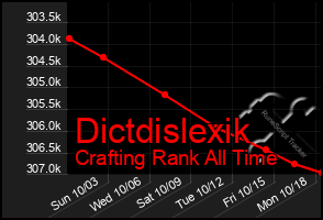 Total Graph of Dictdislexik