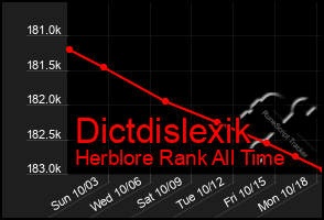 Total Graph of Dictdislexik