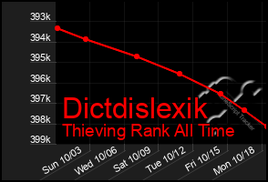 Total Graph of Dictdislexik