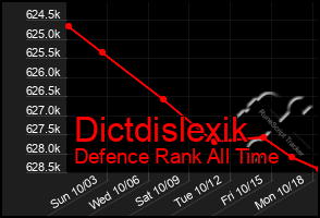 Total Graph of Dictdislexik