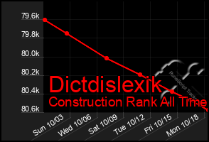 Total Graph of Dictdislexik