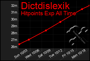 Total Graph of Dictdislexik